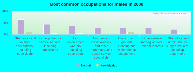 Most common occupations for males in 2000