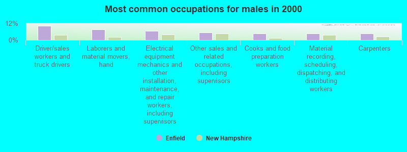 Most common occupations for males in 2000