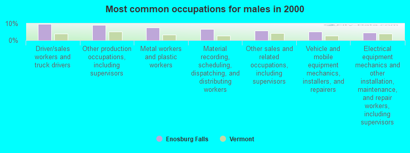 Most common occupations for males in 2000