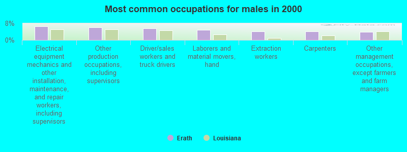 Most common occupations for males in 2000