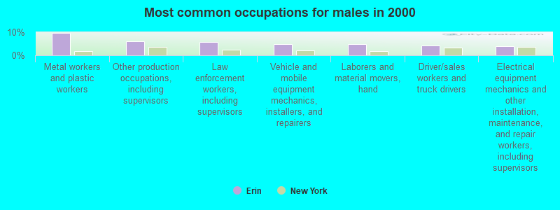 Most common occupations for males in 2000