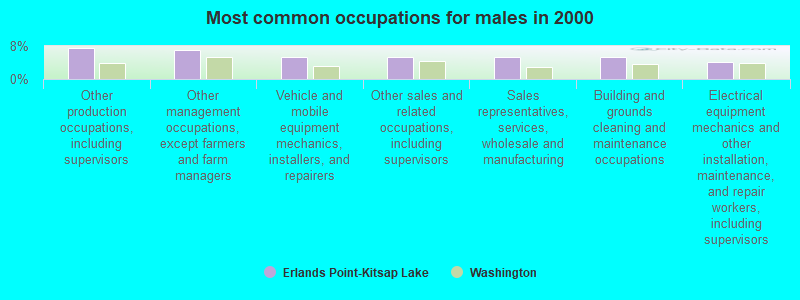 Most common occupations for males in 2000