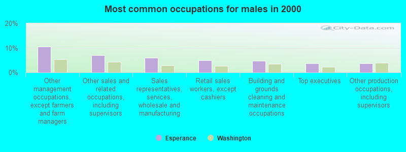 Most common occupations for males in 2000