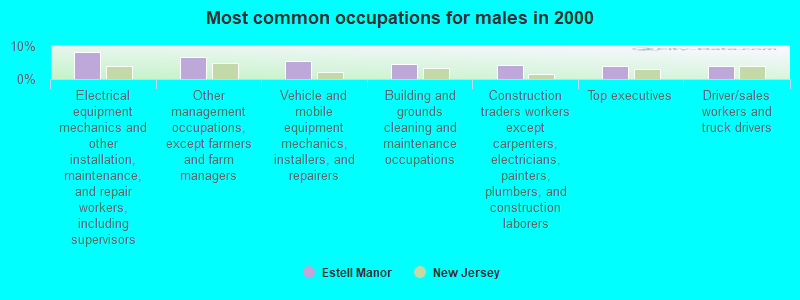 Most common occupations for males in 2000