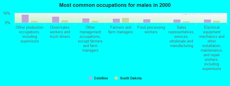 Most common occupations for males in 2000