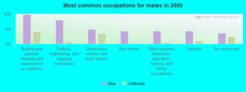 Most common occupations for males in 2000