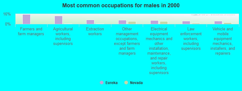 Most common occupations for males in 2000