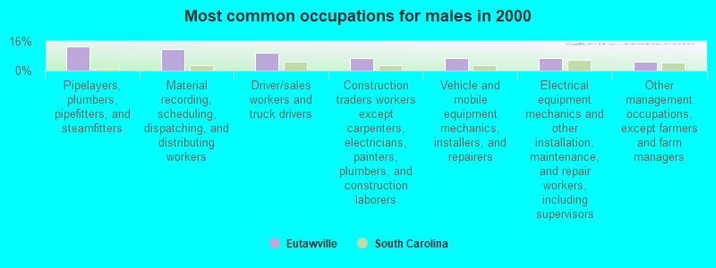 Most common occupations for males in 2000