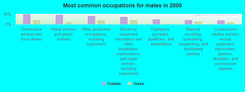 Most common occupations for males in 2000