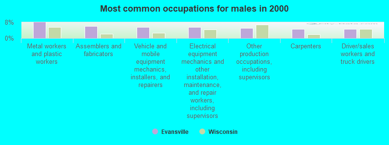 Most common occupations for males in 2000