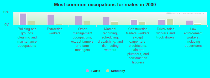 Most common occupations for males in 2000