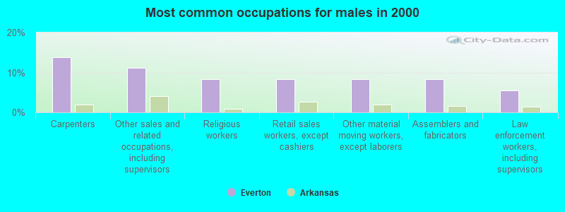 Most common occupations for males in 2000