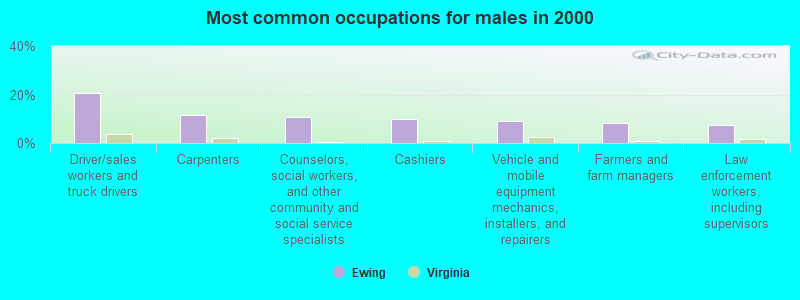 Most common occupations for males in 2000