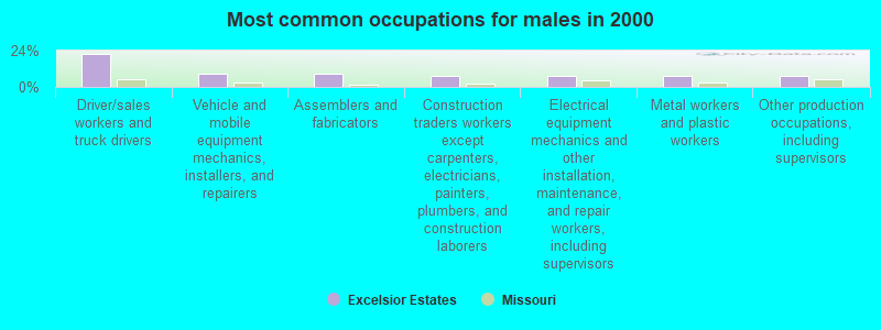 Most common occupations for males in 2000