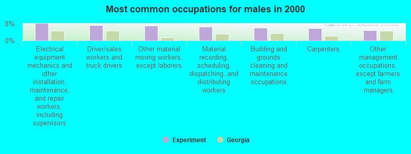 Most common occupations for males in 2000