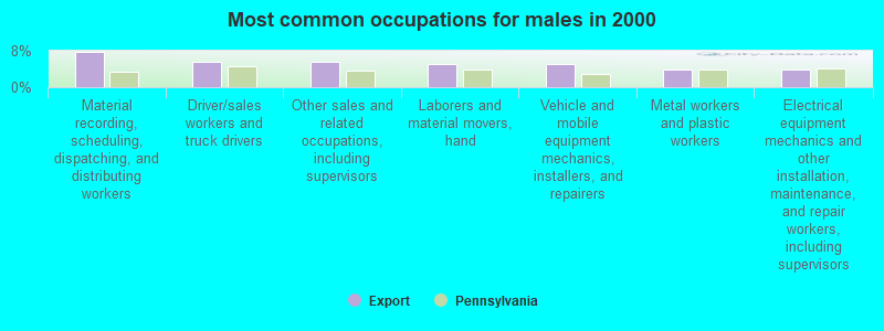 Most common occupations for males in 2000