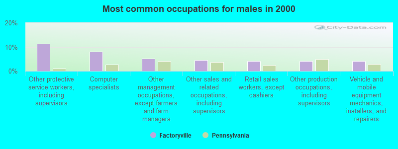 Most common occupations for males in 2000