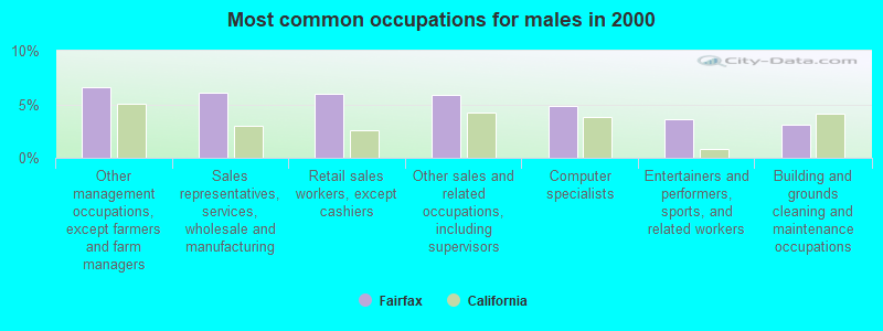 Most common occupations for males in 2000