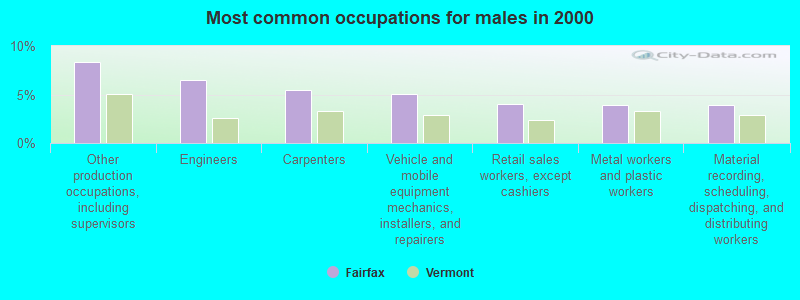 Most common occupations for males in 2000