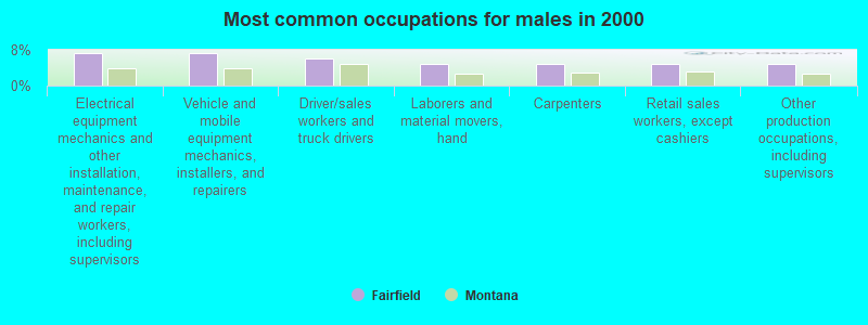 Most common occupations for males in 2000