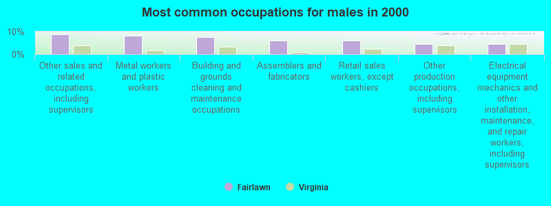 Most common occupations for males in 2000