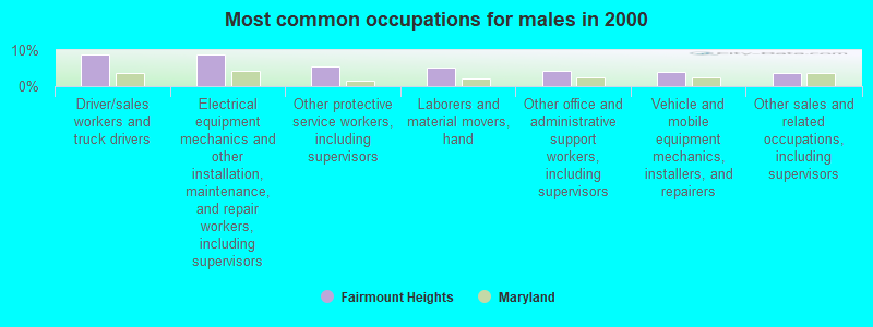 Most common occupations for males in 2000