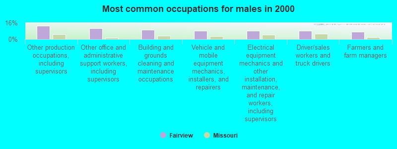 Most common occupations for males in 2000