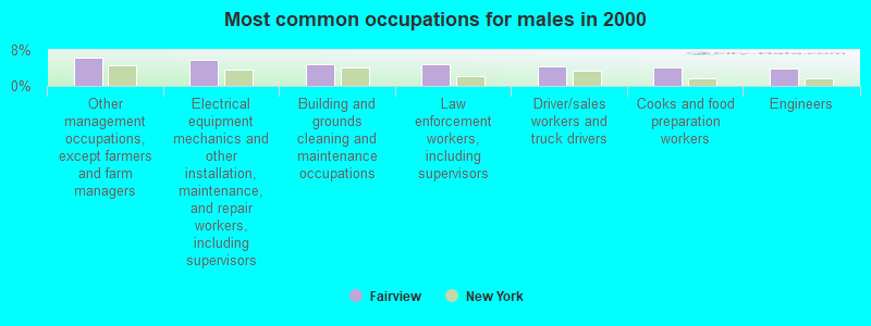 Most common occupations for males in 2000