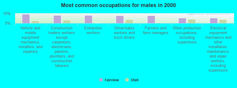 Most common occupations for males in 2000