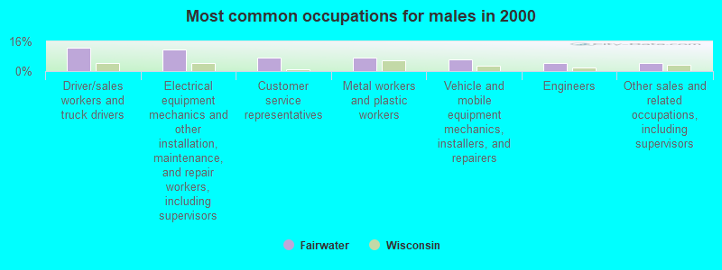 Most common occupations for males in 2000