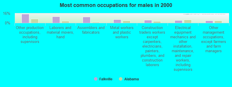 Most common occupations for males in 2000