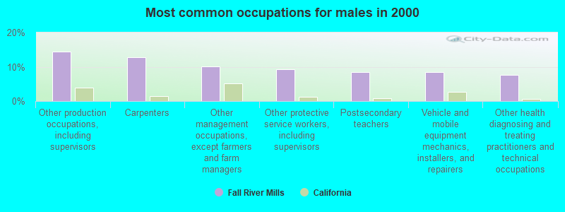 Most common occupations for males in 2000