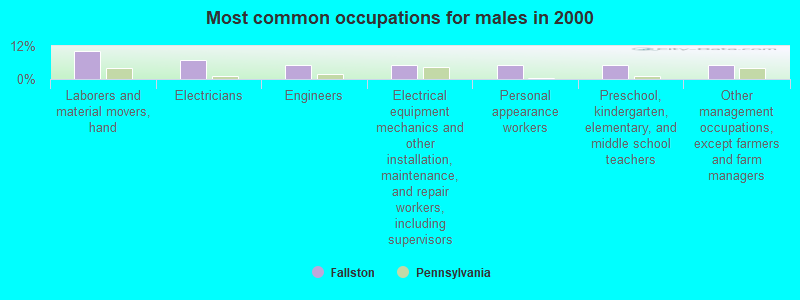 Most common occupations for males in 2000