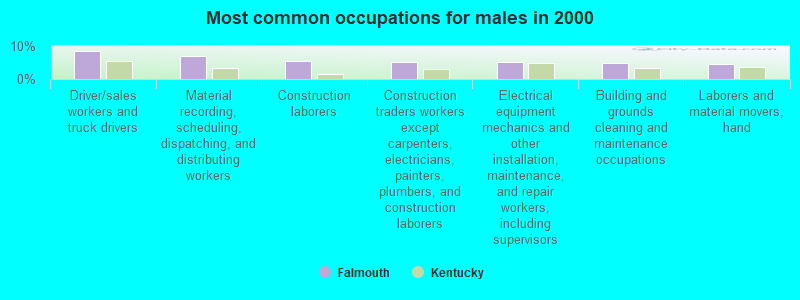 Most common occupations for males in 2000