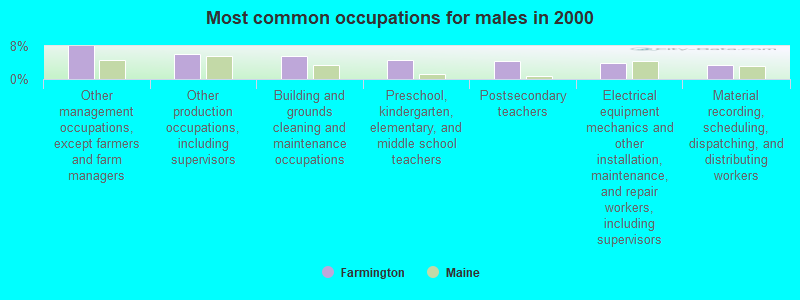 Most common occupations for males in 2000