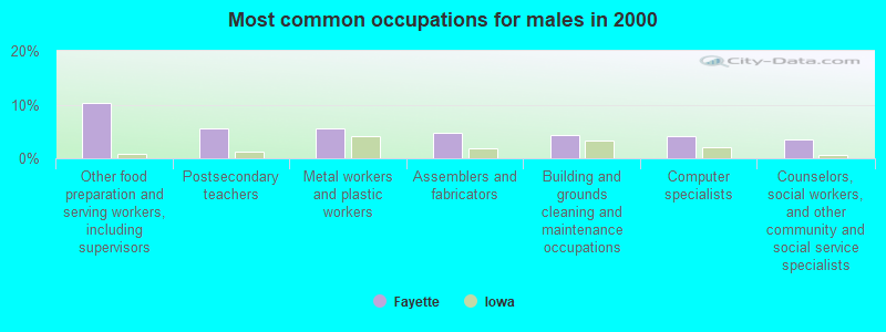 Most common occupations for males in 2000