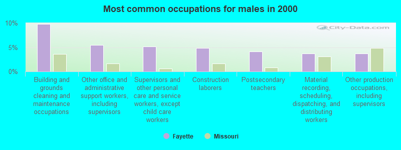 Most common occupations for males in 2000