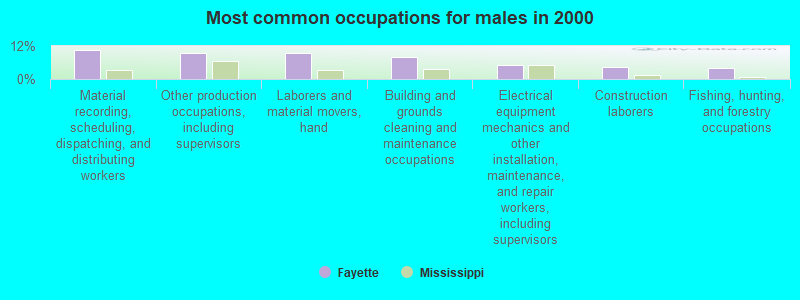 Most common occupations for males in 2000