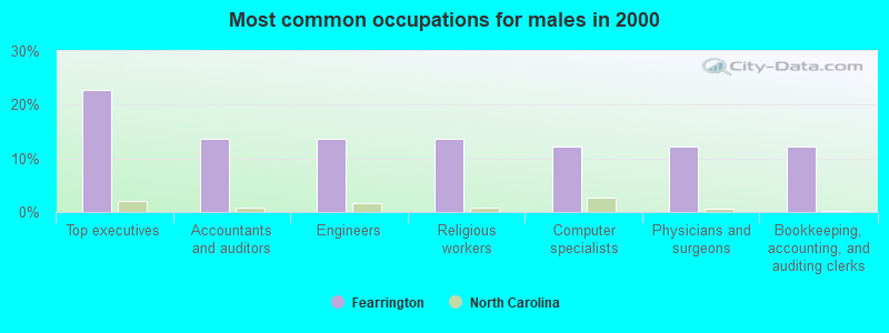 Most common occupations for males in 2000