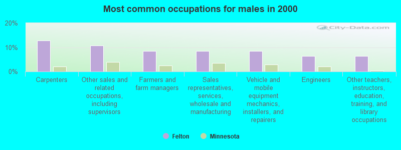 Most common occupations for males in 2000