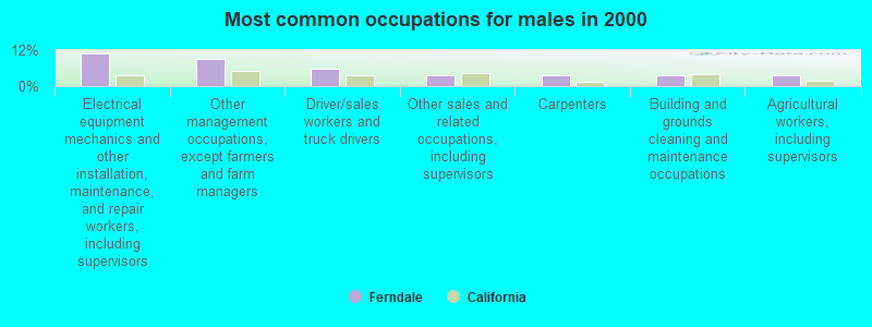 Most common occupations for males in 2000