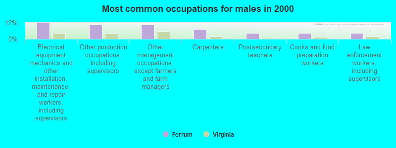 Most common occupations for males in 2000