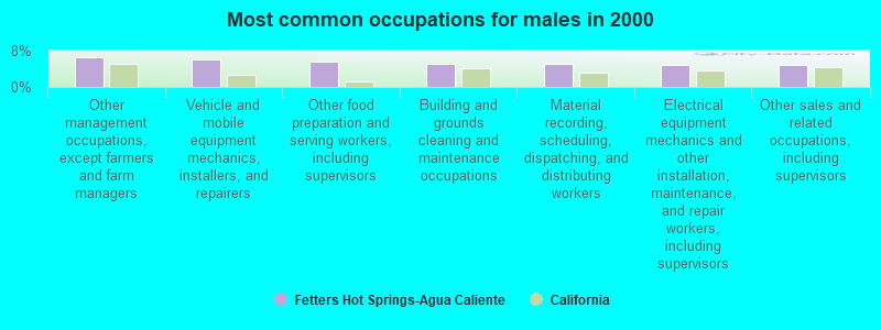 Most common occupations for males in 2000