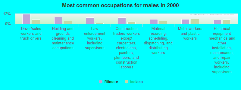 Most common occupations for males in 2000