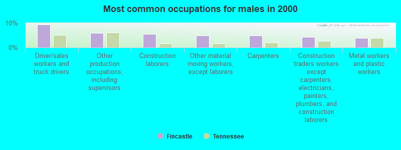 Most common occupations for males in 2000