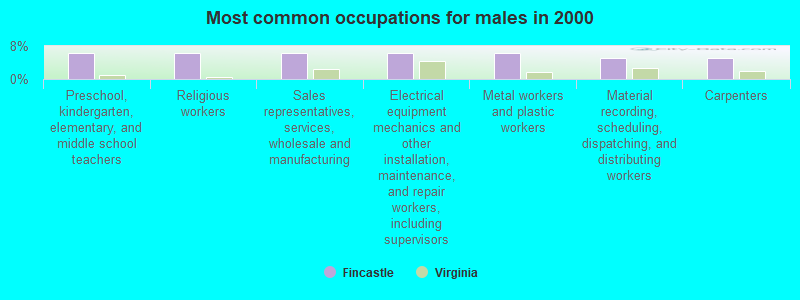 Most common occupations for males in 2000