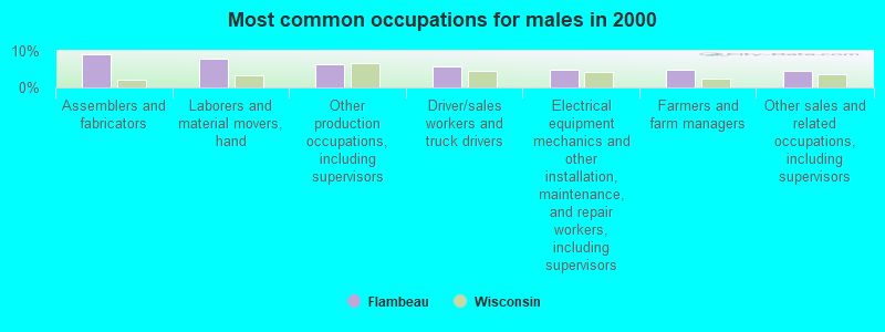 Most common occupations for males in 2000