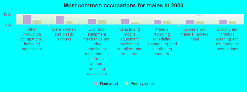 Most common occupations for males in 2000