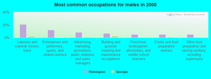 Most common occupations for males in 2000