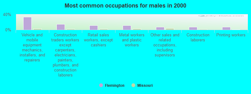 Most common occupations for males in 2000